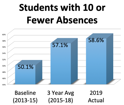 Students with 10 or fewer absences grew to 58.6 percent in 2019 